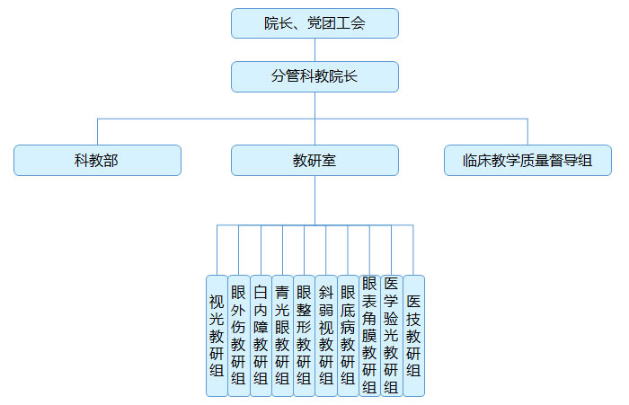 科室設置
